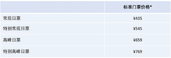 上海迪士尼乐园门票将涨价：常规日上调为475元