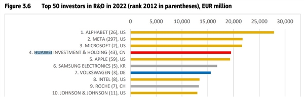 华为研发投入获欧洲认可：排到全球第四令人瞩目！领先苹果、Intel