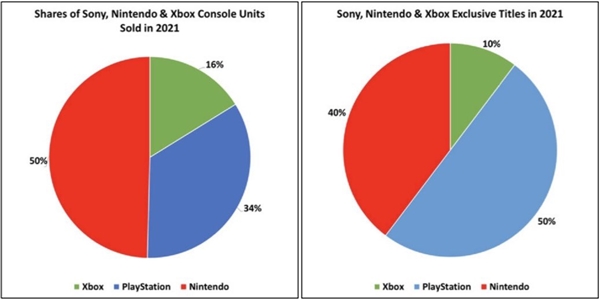 微软主动示弱：承认2021年PS主机销量是Xbox的两倍