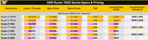 AMD即将上新：最便宜的Zen4处理器来了