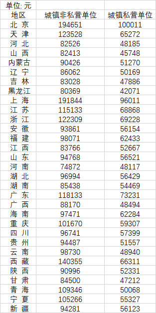 你达标没？31省份2021年平均工资数据出炉 突破10万：这些行业最赚钱