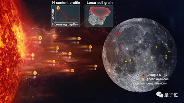 中国探月新发现 证实太阳风“刮出”月表水：美国登月也没发现