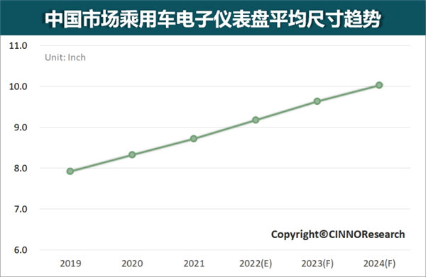 比亚迪大屏立功 中国乘用车仪表盘平均尺寸将增至近10英寸