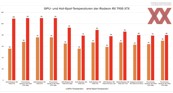 RX 7900 XTX温度烧到110度 AMD终于回应了：请联系客服支持