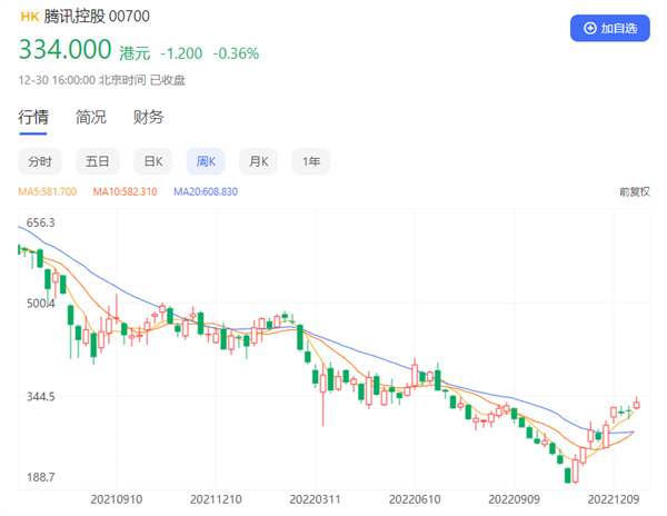 腾讯今年股价曾腰斩 累计回购超9000万股 耗资超337亿港元