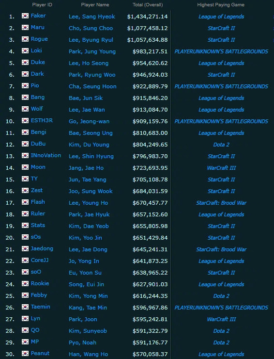 奖金收入143万美元！Faker断层领跑韩国职业选手总奖金榜
