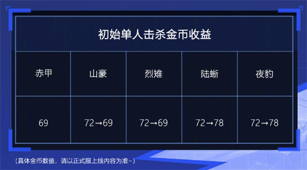 《王者荣耀》2023年首个新版本定了：新英雄莱西全员奥免费得