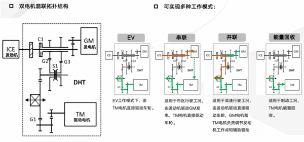 多挡混动才是“王道”！哈弗柠檬混动为什么是更好的混动技术？