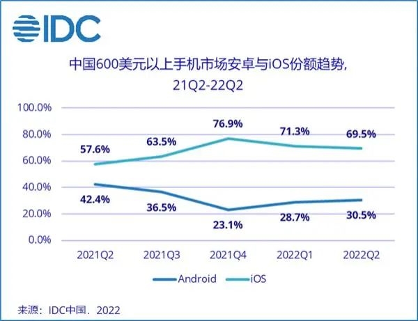 苹果市值蒸发1万亿美元 iPhone14蔫儿了！安卓的机会来了？