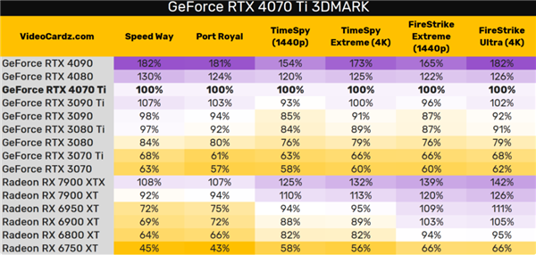 RTX 4070 Ti性能/国行售价抢先曝光：比4080慢20
