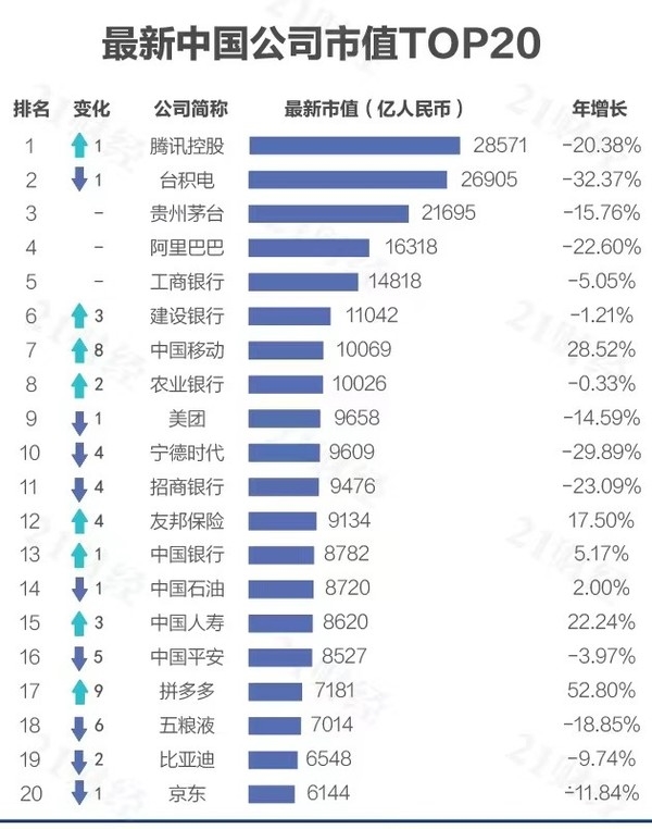 2022中国上市公司市值排名：工行第五 第一是腾讯