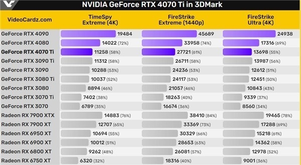 国行6499元买到就是赚到？RTX 4070 Ti性能抢先看：对比4080