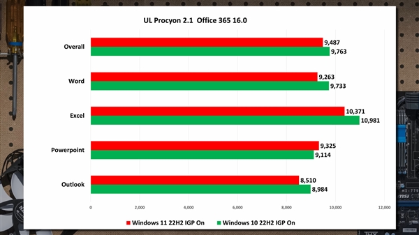 微软吹大了！Win11流畅度没那么神：Office/PS还没Win10快