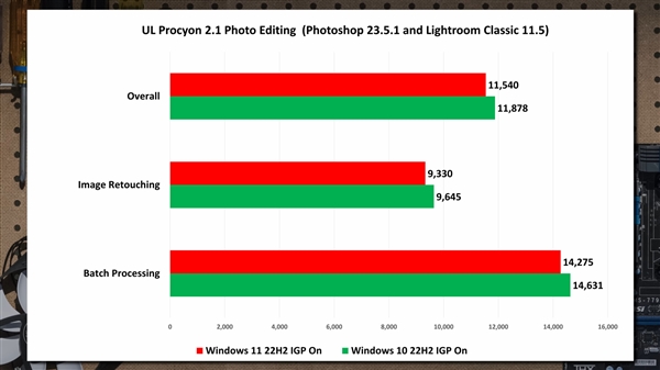 微软吹大了！Win11流畅度没那么神：Office/PS还没Win10快