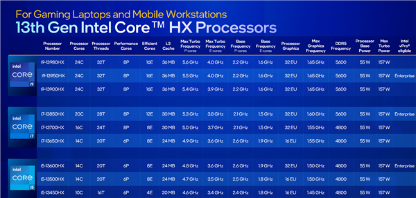 Intel 13代酷睿移动版正式发布：24核心5.6GHz！一性能暴涨79％