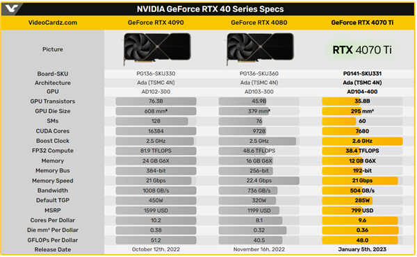 今晚发布 RTX 4070 Ti定价确认：性价比4080高多了