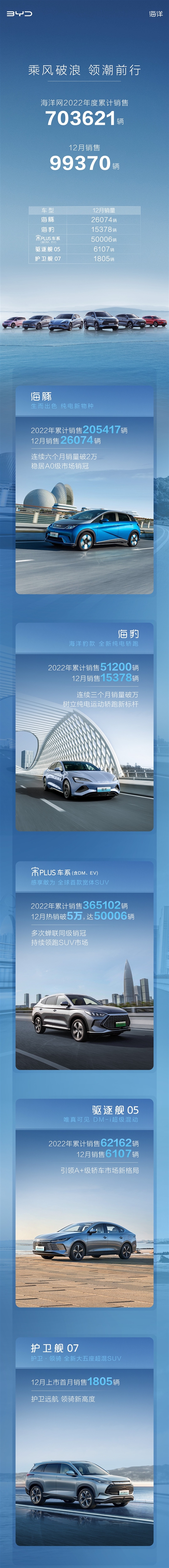 比亚迪海洋网年终成绩单出炉：狂卖70万台、宋PLUS占一半还多