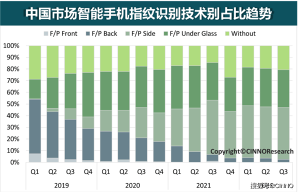 侧边指纹需求上涨：预计2024年搭载率将提升至52% 