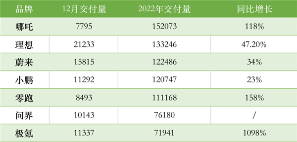 新势力年交付突破百万背后 谁得意 谁失意？