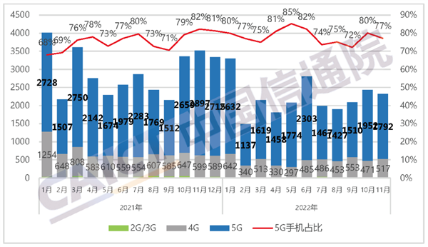 最新国内手机出货量来了：2323万部还在跌 你多久没换手机了