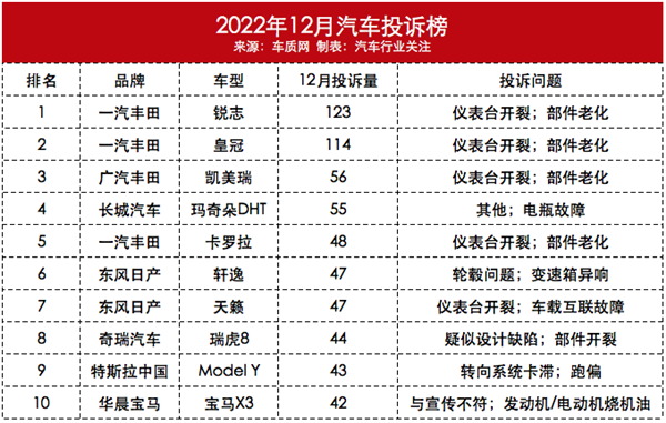 12月汽车投诉榜：丰田包揽前三甲 踩的同一个“坑”