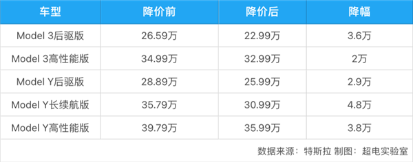 23万！特斯拉Model 3/Y降到历史最低 老车主又要维权了