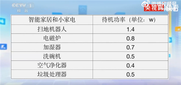 哪个家用电器待机最耗电？央视实测：路由器、机顶盒功耗惊人