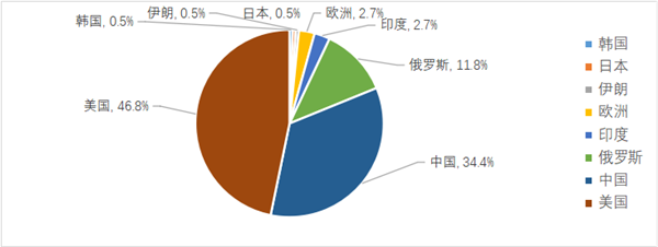 2022年全球航天发射情况汇总：我国共发射64次 失败2次