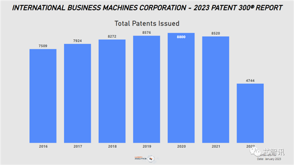 美国专利申请排名：IBM掉落神坛、华为跌至第7