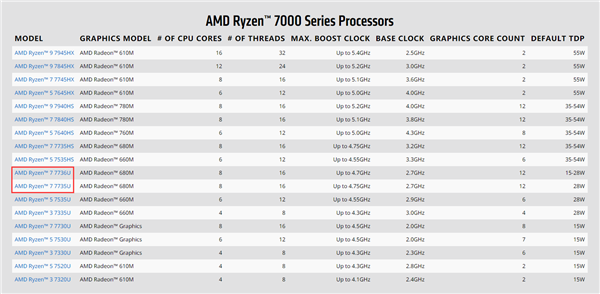 AMD锐龙7000新U不讲武德：编号更高 频率反而更低