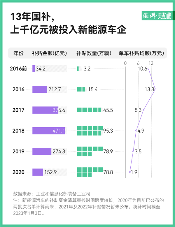 中国新能源汽车补贴13年：投入超1500亿元 覆盖317万辆车