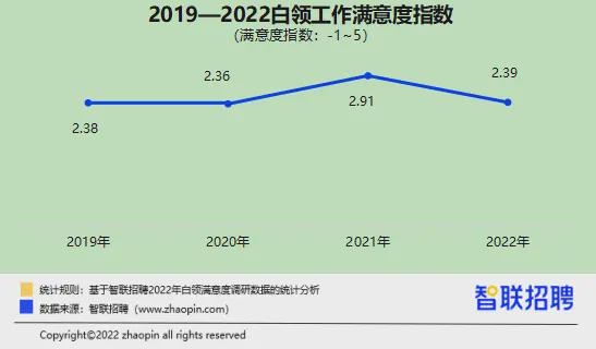 升职加薪了吗？性生活和谐吗？ 2022白领满意度报告出炉