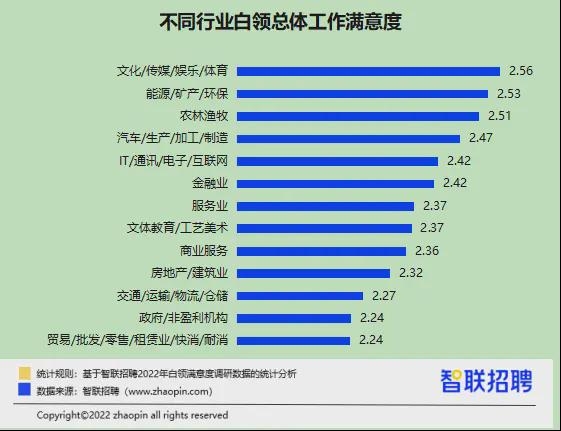 升职加薪了吗？性生活和谐吗？ 2022白领满意度报告出炉