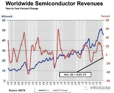 中国半导体销售 同比大跌21.2%