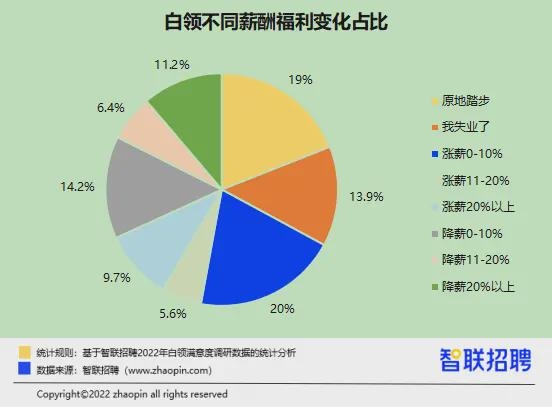 升职加薪了吗？性生活和谐吗？ 2022白领满意度报告出炉