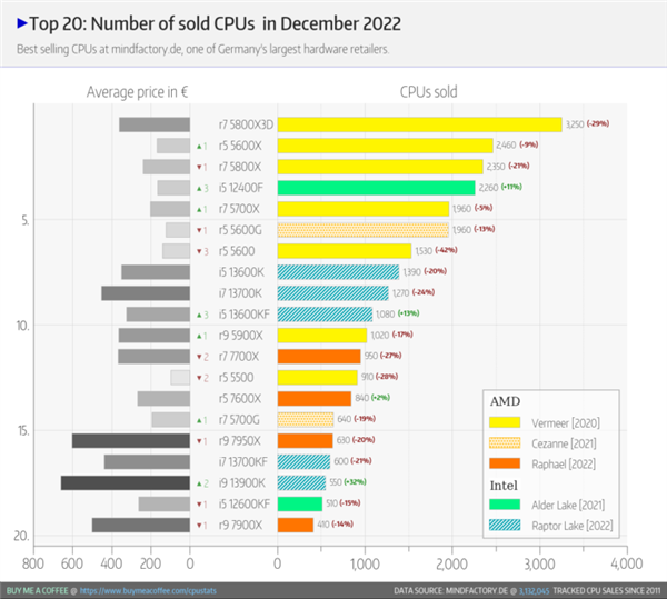 销量甩Intel+Zen4全家！AMD神U锐龙7 5800X3D卖成年度处理器销冠