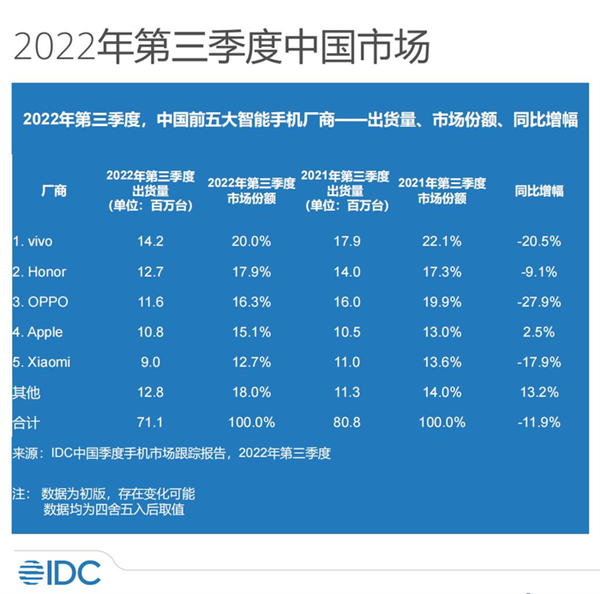 2022年国内手机市场回顾：寒气传递到每个厂商 华为捅破天