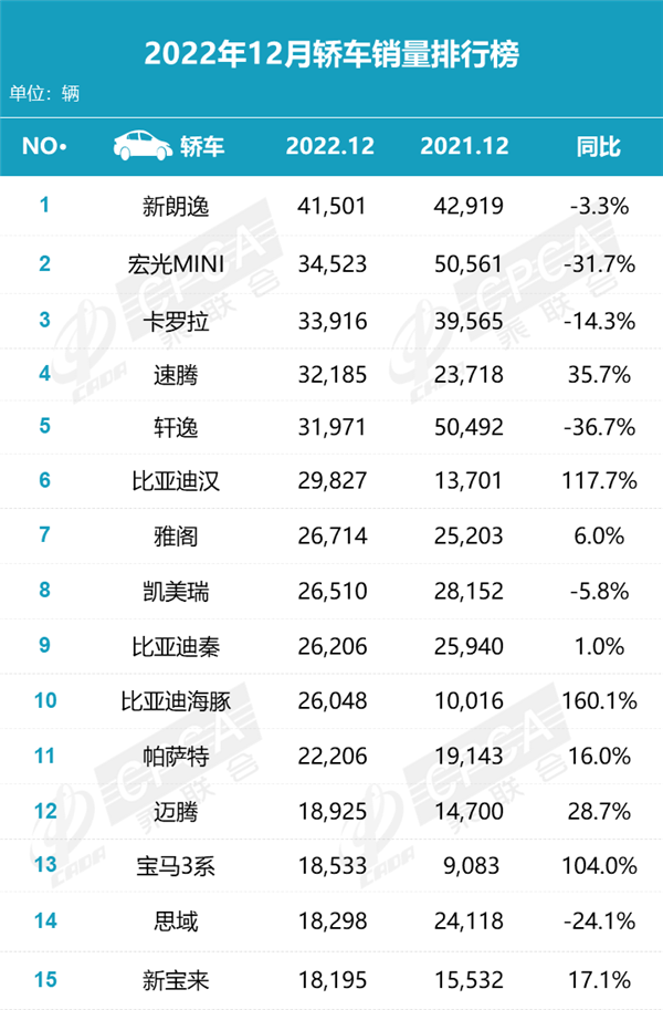 12月轿车销量排名出炉：传统“豪强”反攻、比亚迪也挡不住？