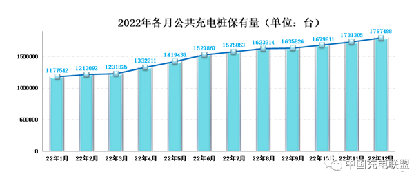 2022年新增公共充电桩还不到新能源汽车销量1/10 充电焦虑更足了