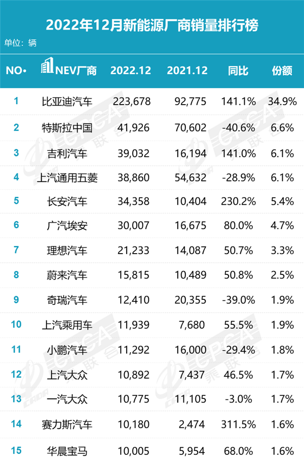 12月新能源销量排名出炉：比亚迪吉利长安强攻 特斯拉扛不住了？