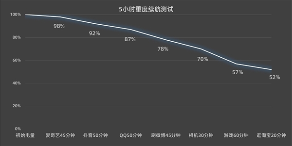 骁龙8+续航怪兽！iQOO Neo7竞速版5小时测完还剩一半以上电量