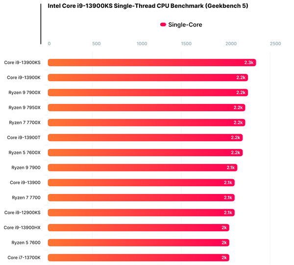 节能版酷睿i9-13900T现身：35W战平12900K