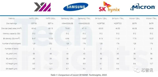 长江存储、三星、SK海力士、美光3D闪存对比：国产第一！