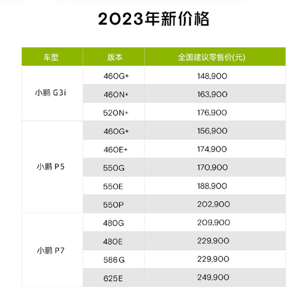 紧跟特斯拉、问界！小鹏汽车宣布降价：14.89万元起