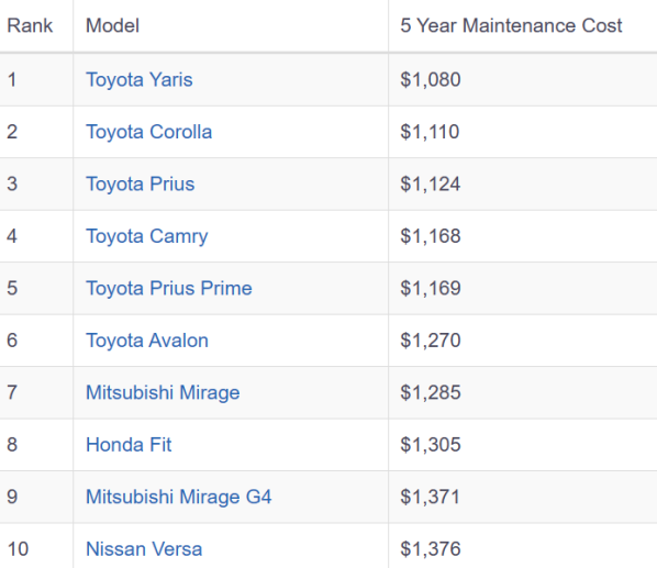 日系车后期果然省钱！丰田10年维保花费4万元 美国车最低