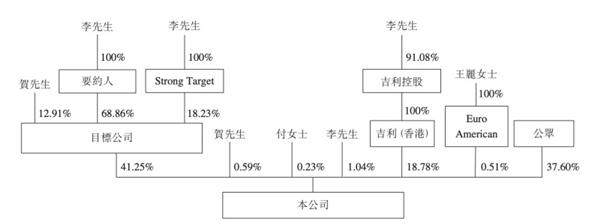 也要自己造电池？吉利再施“钞能力”：已收购洪桥集团68.86%股份