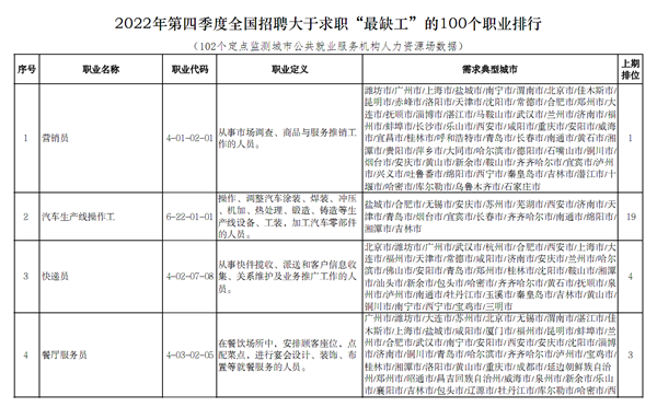 国家发布“最缺工”100个职业排行：营销员还是第一、快递员第三