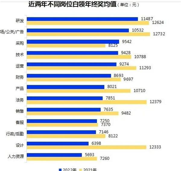 达到你城市标准没？去年白领平均年终奖8428元：仅1城连涨三年 到手先存