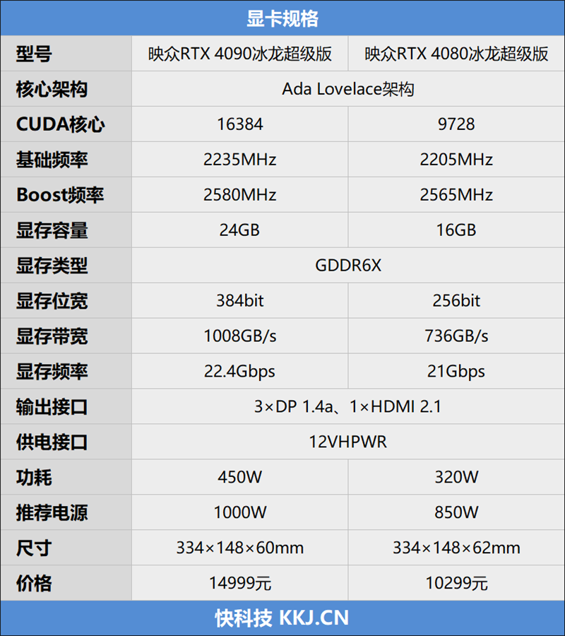 当之无愧最强显卡！映众RTX 4090/RTX 4080冰龙超级版评测：性能相差约20% 你会怎么选？