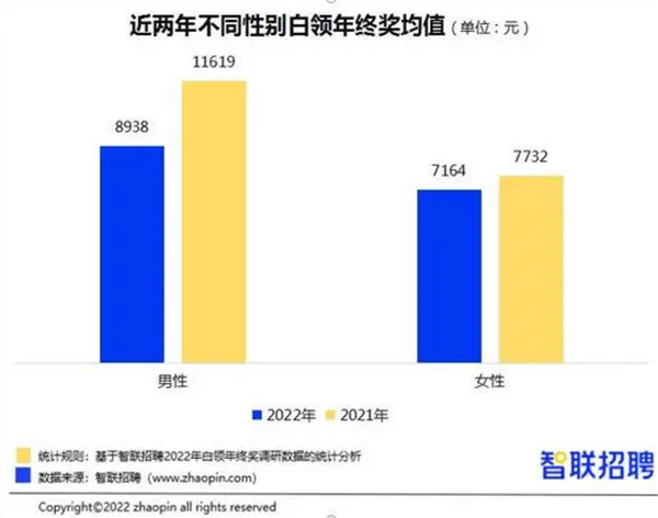 达到你城市标准没？去年白领平均年终奖8428元：仅1城连涨三年 到手先存